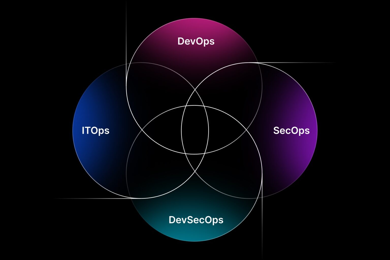 Itops Vs Secops Vs Devops Vs Devsecops Torq