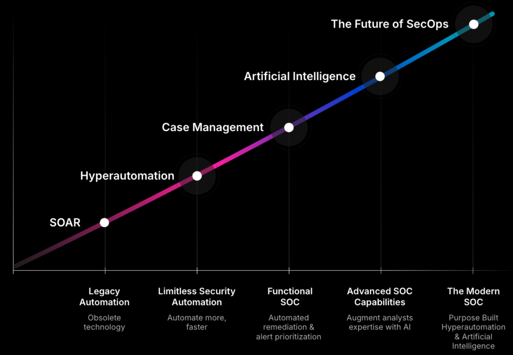 The evolution of security automation and AI for security operations.