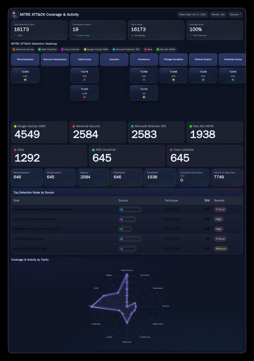 Contextual Threat Intelligence Enrichment Automation | Torq