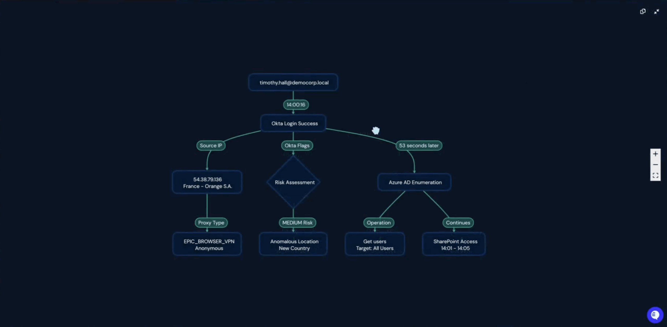 Panther and Torq integration powering autonomous SecOps