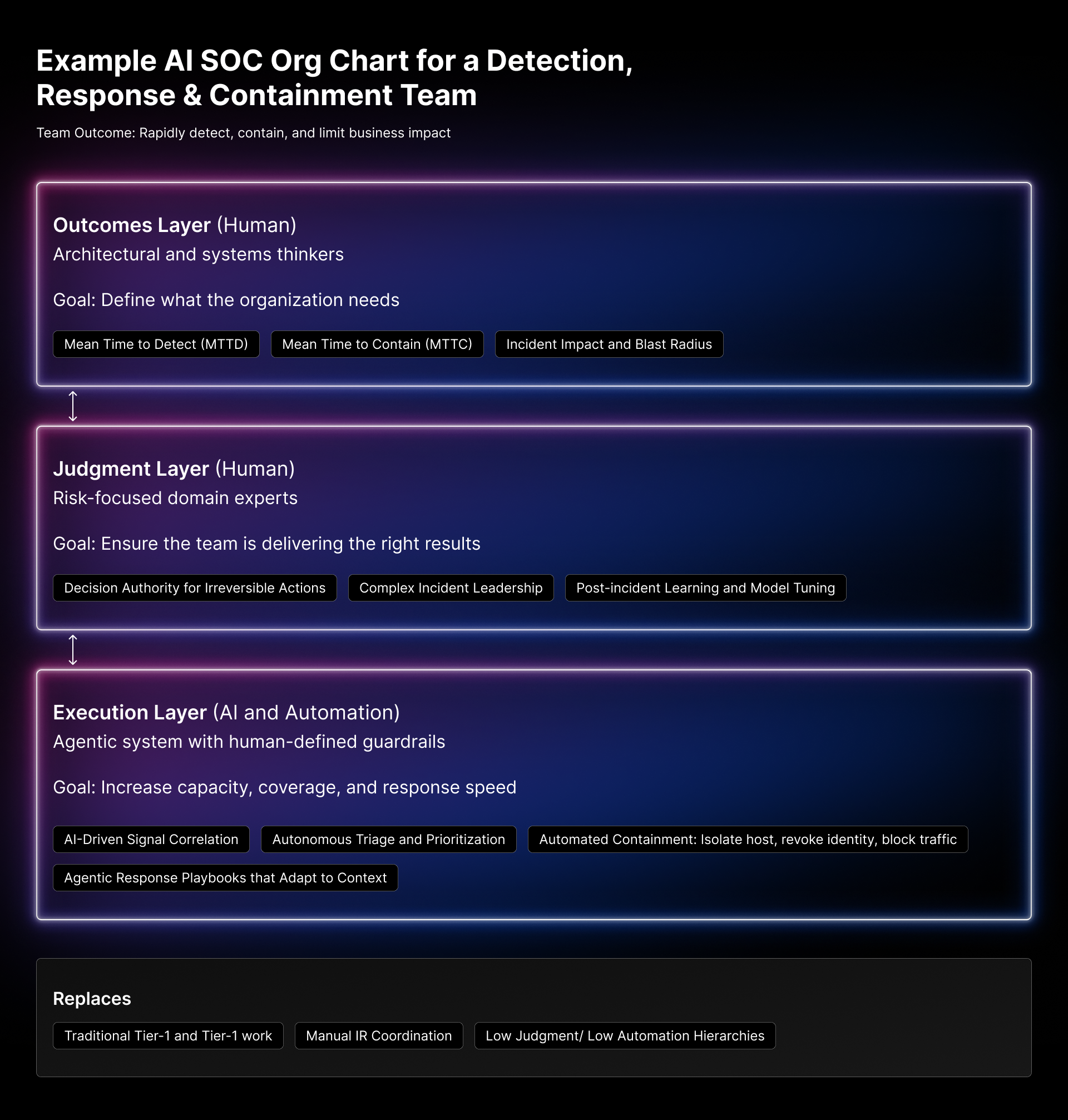 AI SOC org chart in practice: a Detection, Response & Containment 