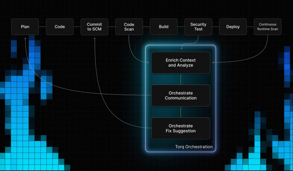 Torq for Cloud & AppSec Teams | AppSec and Cloud Security Automation