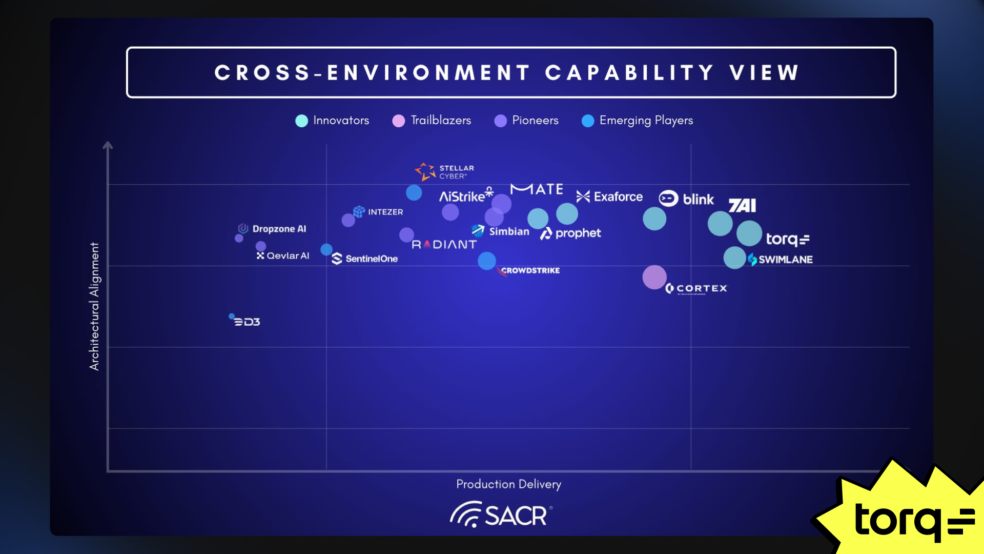 SACR AI SOC Market Report recognizing the Torq AI SOC Platform as a leading Innovator